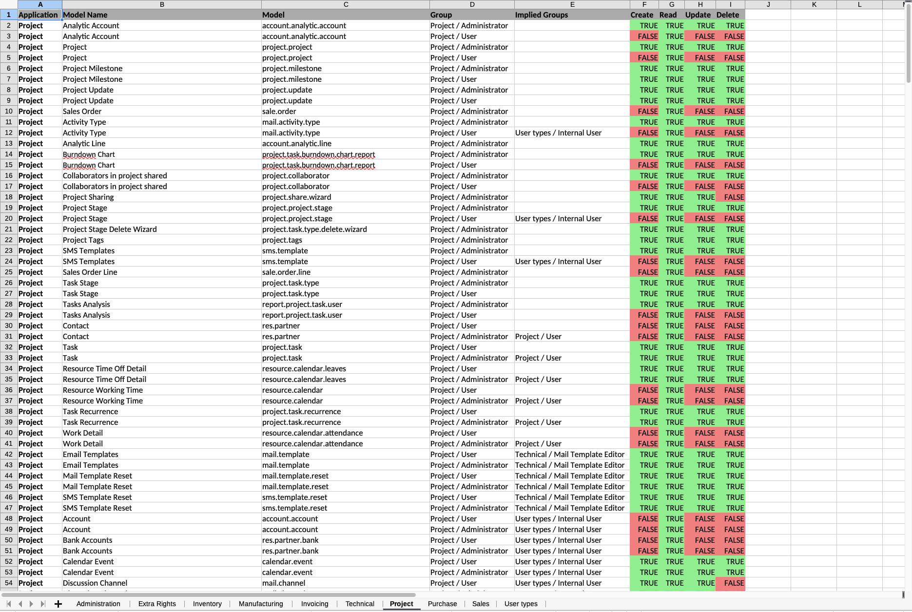 Project Module Access Report Example Project Module Access Report Example