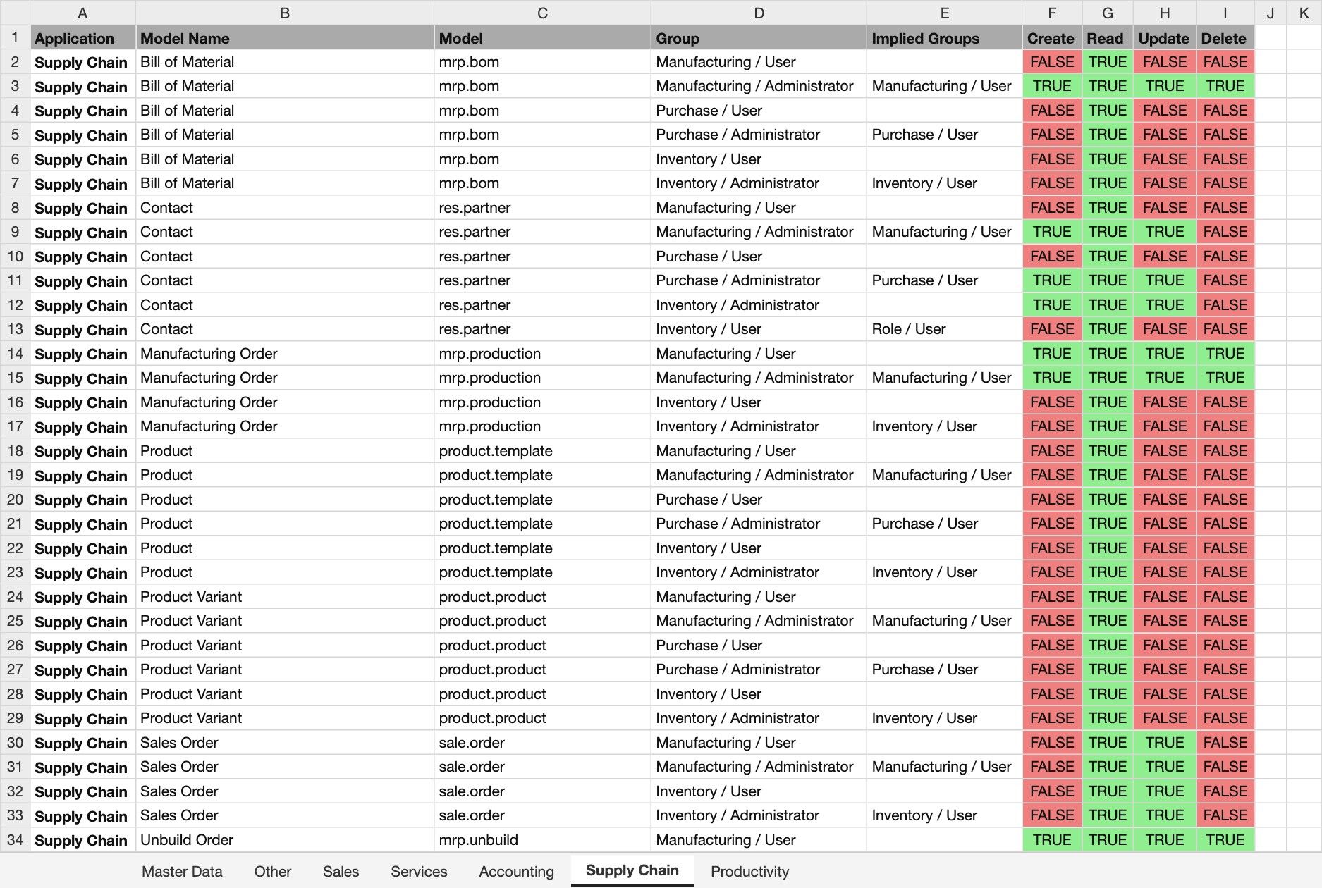 Access Matrix Report Example Supply Chain