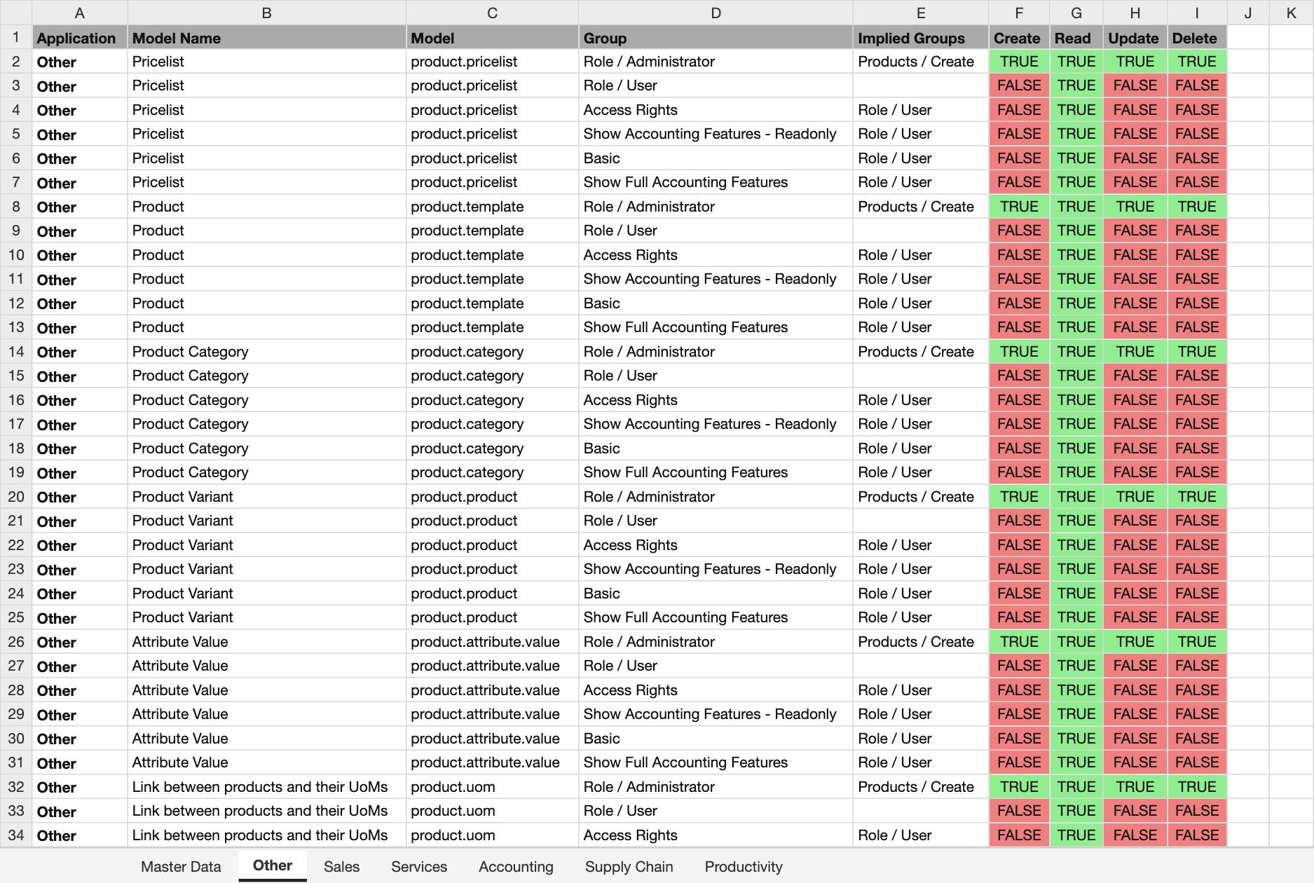 Access Report of Core User Groups