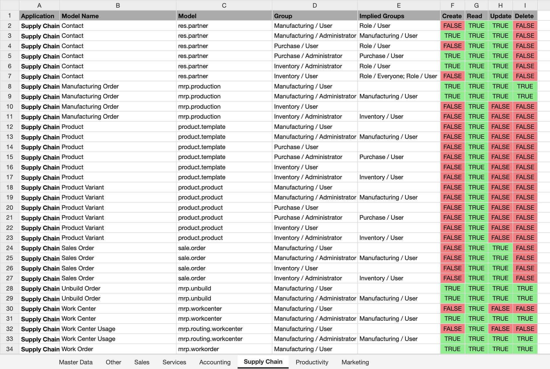Access Matrix Report Example Supply Chain Access Matrix Report Example Supply Chain