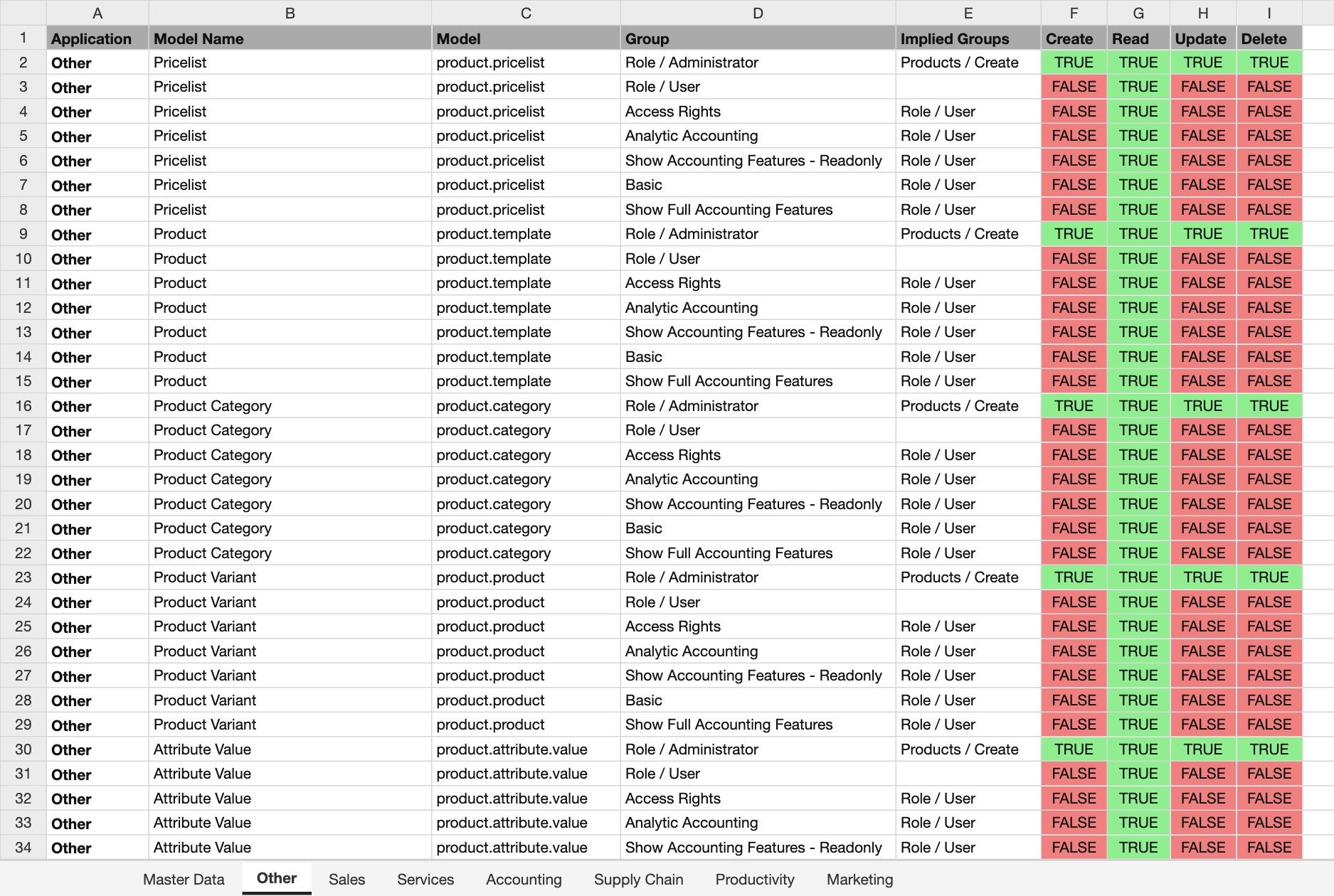 Access Report of Core User Groups Access Report of Core User Groups