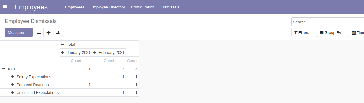 Dismissal Report - Pivot
