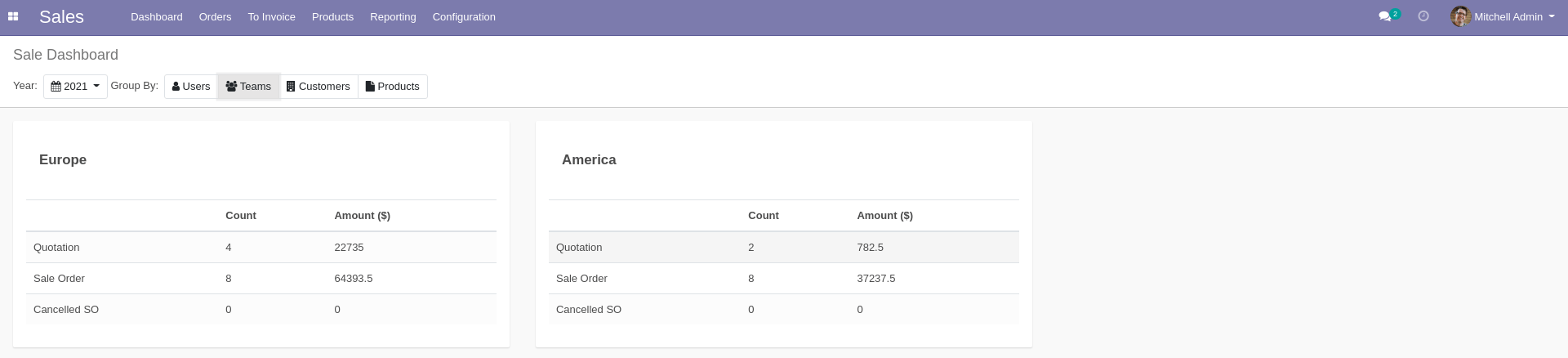 SO Dashboard by Teams