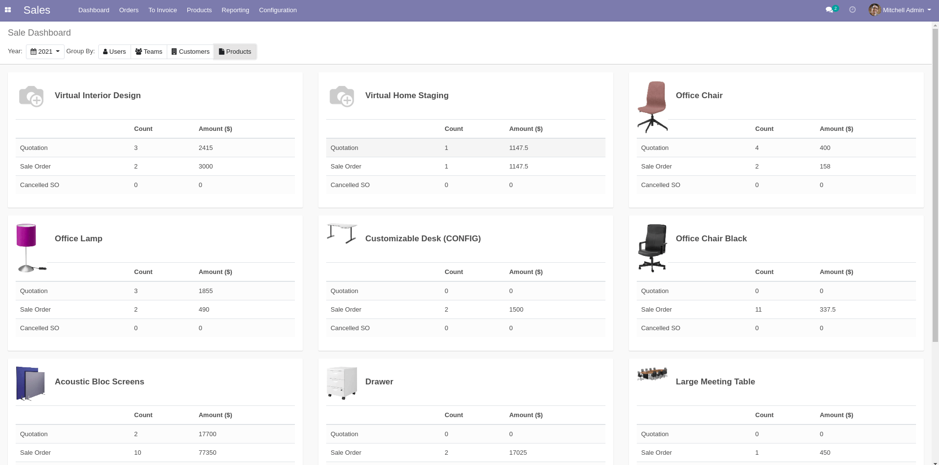 SO Dashboard by Products