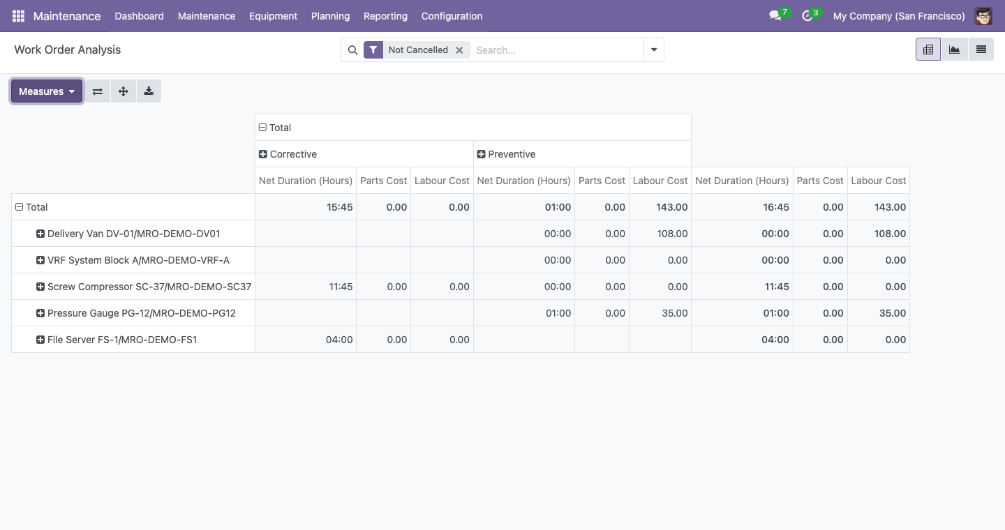 Work order analysis